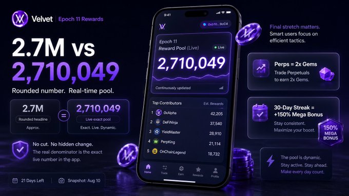 The image is a promotional graphic for Velvet's Epoch 11 Rewards, showing a live reward pool of 2,710,049 alongside a rounded "2.7M" headline to illustrate how the live exact number is displayed in-app while communications use a rounded figure. It features a smartphone mockup displaying the dynamic pool, top contributors like 0xAlpha (42,205) and DeFiNinja (37,540), and tactics such as Perps trading for 2x Gems and a 30-day streak offering +150% Mega Bonus.