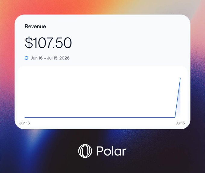 A Polar dashboard screenshot displays a 'Revenue' of '$107.50' for the period 'Jun 16 – Jul 15, 2026' with a line graph showing a sharp spike at the end.