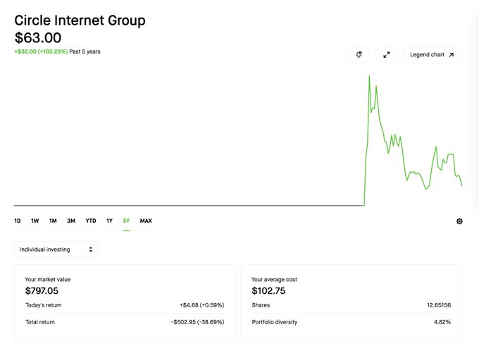 A Circle Internet Group ($CRCL) chart showing a 5-year view with a sharp spike to around $200 followed by a steep decline, highlighting the poster's forgotten DCA position that's now down 38.69% (-$502.95) despite a modest $4.68 (+0.59%) gain today.