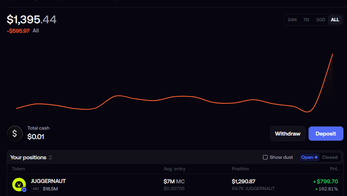 A trading portfolio dashboard showing a total balance of $1,395.44, down $595.97, with an open position in the JUGGERNAUT meme coin showing a P&L of +$799.70 (162.81% gain).