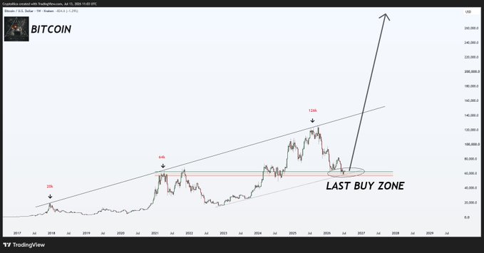 A TradingView chart displays Bitcoin's price history from 2017 to 2029, marking three major cycle peaks at 26k, 64k, and 126k before projecting a massive arrow toward the $360,000 range, with the current price retracing into a labeled "LAST BUY ZONE" highlighted by an ascending channel—reinforcing the post's message to DCA during fearful dips rather than chasing certainties.