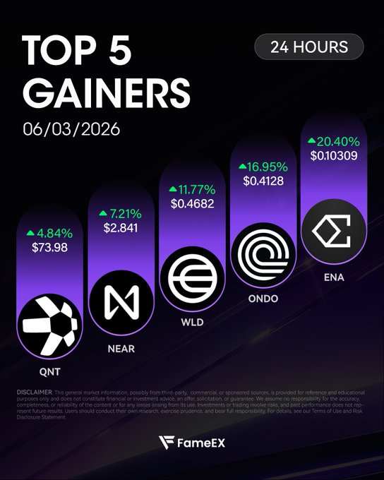 The image shows a bar graph or chart that displays five different symbols with their corresponding values, all related to the top gainers in the cryptocurrency space. The symbols include "ENA", "ONDO", "WLD", "NEAR", and "QNT". These symbols represent Bitcoin, Ripple, and other cryptocurrencies, while the values show the gains or losses associated with them over a 24-hour period. 
The graph provides a visual representation of how the top gainers in these digital assets performed during that time frame, making it easier for cryptocurrency enthusiasts to understand their performance relative to each other and within the broader market. The post also includes some text and logos related to the theme of gaining popularity or value in the cryptocurrency world, further emphasizing this aspect of the chart's message.