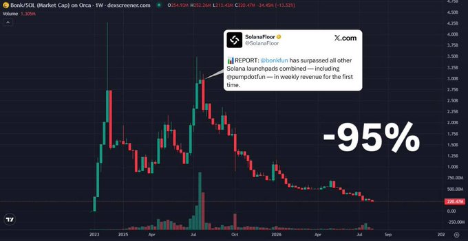 A weekly BONK/SOL price chart on Dexscreener showing a roughly 95% decline from its highs, overlaid with a SolanaFloor tweet reporting that Bonkfun has surpassed all other Solana launchpads combined—including Pumpfun—in weekly revenue for the first time. The chart visually illustrates the collapse described in the caption, with BONK falling from peaks near 4,500 down to around 520 sat against SOL.