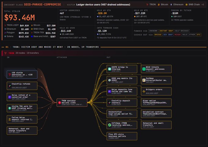 A forensic flow chart tracks the $93.46M drained from 467 Ledger hardware wallet victims, beginning with the "SEED-PHRASE-COMPROMISE" incident class and breaking down the stolen funds by network—including $69.81M USDT on TRON, $17.58M on Bitcoin, and $1.45M on BNB Chain—before mapping the attacker's "TRON operator wallet (1230 m…)" cash-out across bridges, exchanges, and OTC desks.