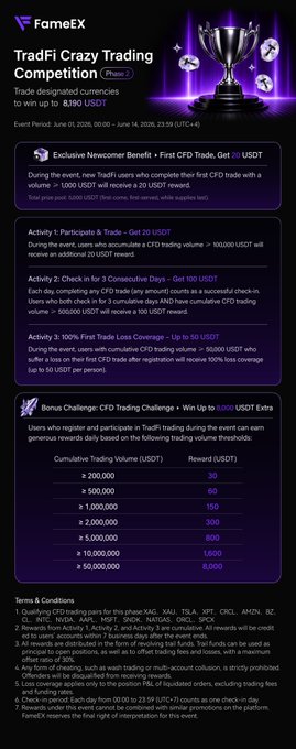 The image features a poster advertising a Crazy Trading Competition at FameFX. It has a purple background with white text and a black banner with white text. The competition encourages participants to trade CFD assets, such as gold and silver, for currency like dollars or Euros, aiming to maximize profits. The competition period is from Jun 1 through Jun 14, offering exciting opportunities to uproot CFD assets in various industries and leverage them to win huge rewards.