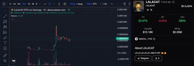 A trading chart for the LALACAT/ETH token on Uniswap showing a 23.47% increase, 6H change of -9.23%, and liquidity of $15.18K with the tagline 'LA LA LA LA LA I AM A CAT'.