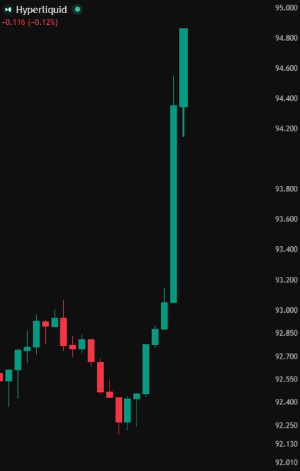 A candlestick chart of Hyperliquid (HYPE) shows a dramatic price surge from around $92.40 to nearly $95, with a small pullback of -0.116 (-0.12%), illustrating the sharp upward momentum following Binance's spot listing announcement.
