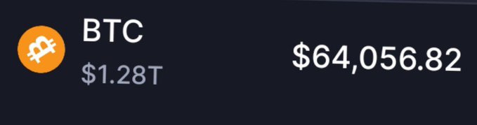 Screenshot showing BTC (Bitcoin) price at $64,056.82 with a market cap of $1.28T.