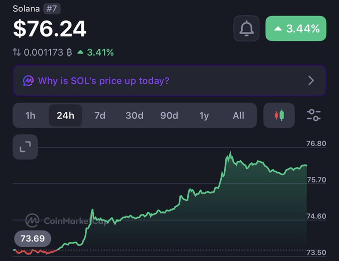The image shows a CoinMarketCap chart displaying Solana (SOL) trading at $76.24, up 3.44% over 24 hours with a low of $73.69 and high near $76.80. This directly contrasts with the post's claim of "solana > $1000," highlighting a significant discrepancy between the stated and actual price.