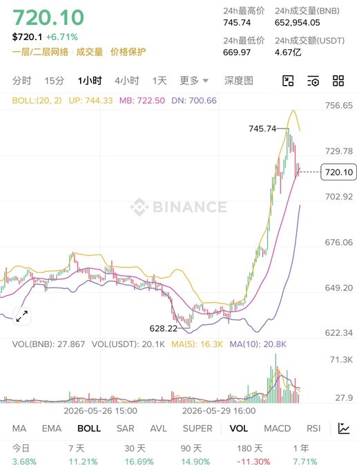 The image shows a chart of token values against time with the Binance coin at the top. The Binance coin's value has increased by 10 points over a period, including a dramatic drop just a few hours ago that has pushed other tokens upward, particularly those tied to Bitcoin, upwards and almost all tokens are in the green area on the chart. A caption below the image reads "Today' s exchange platform tokens have all surged over ?". The post also mentions that Binance dropped some sudden good news about coins which is likely causing this surge in token values.