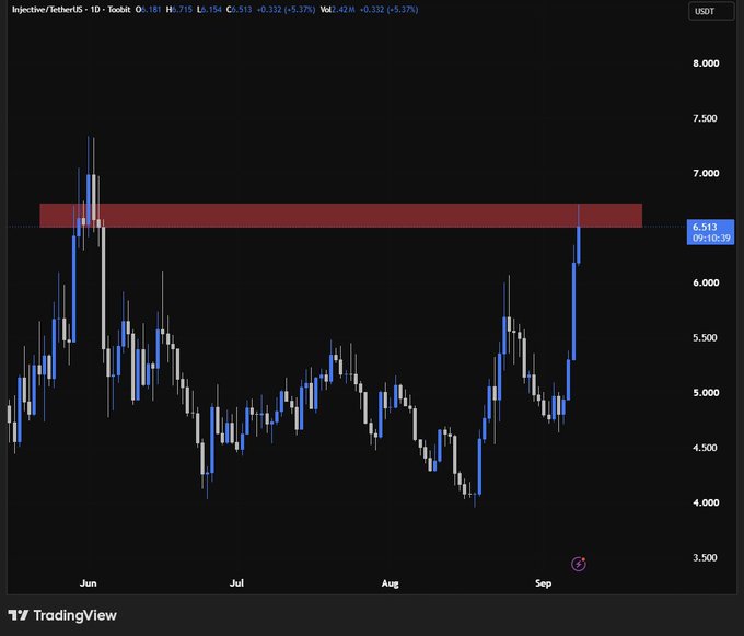 Image 9: A TradingView candlestick chart for Injective/TetherUS showing price action between $3.500 and $8.000 with a red resistance zone marked near $6.900.