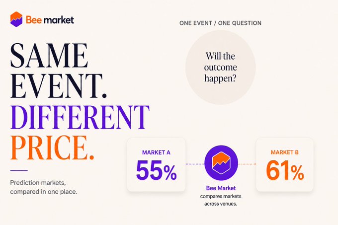 A promotional graphic for 'Bee market' prediction markets, displaying 'SAME EVENT. DIFFERENT PRICE.' with Market A at 55% and Market B at 61% for the question 'Will the outcome happen?'