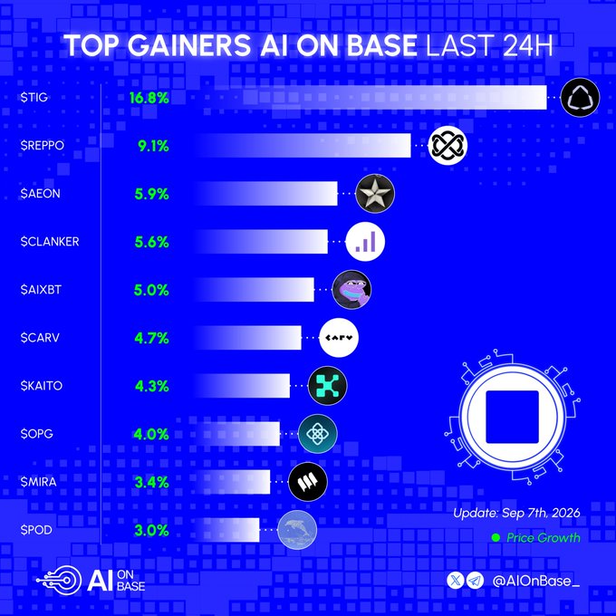 Infographic titled 'TOP GAINERS AI ON BASE LAST 24H' showing ten cryptocurrencies ranked by price growth: $TIG (+16.8%), $REPPO (+9.1%), $AEON (+5.9%), $CLANKER (+5.6%), $AIXBT (+5.0%), $CARV (+4.7%), $KAITO (+4.3%), $OPG (+4.0%), $MIRA (+3.4%), and $POD (+3.0%), updated Sep 7th, 2026, by @AIOnBase_.