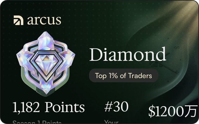 An Arcus trading achievement card displays the 'Diamond' tier with 1,212 points, ranking #30 in the Top 1% of Traders, alongside a value of $1200万.