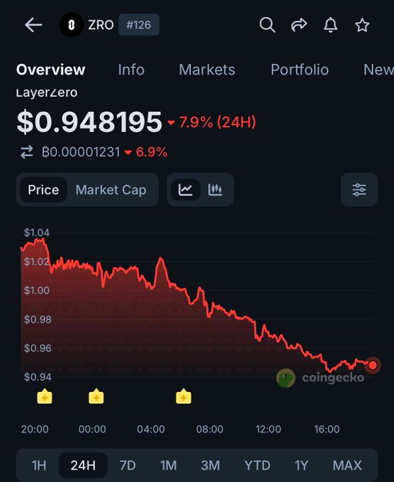 CoinGecko chart showing LayerZero ($ZRO) ranked #126 trading at $0.948195, down 7.9% in 24 hours with a BTC equivalent of ₿0.00001231 (6.9% decline), confirming the post's claim of an 8% drop following Wyoming's migration to Chainlink CCIP amid cited security failures.