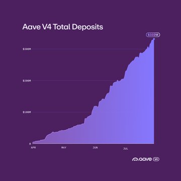 Chart titled 'Aave V4 Total Deposits' showing a growing trend line reaching $285M, with a purple gradient background and the Aave logo at the bottom right.