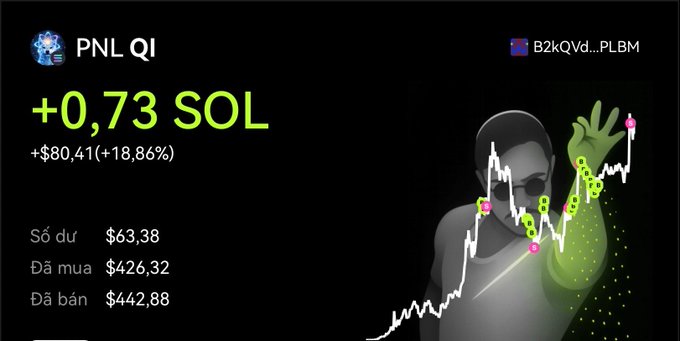 Trading dashboard displaying "PNL QI" with a gain of "+0,73 SOL" (+$80.41, +18.86%), showing Vietnamese labels for balance ($63.38), buy ($426.32), and sell ($442.88) amounts, alongside a stylized figure holding a rising chart line with green and pink nodes.