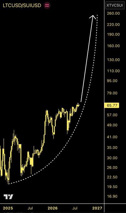 A TradingView chart of the LTCUSD/SUIUSD ratio shows a steep upward trajectory from around 22.50 in early 2025 to a current value of 65.77, with a projected arrow extending toward 260.00 by 2027, indicating Litecoin's growing outperformance against SUI.