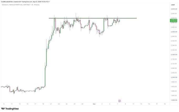 A TradingView 4-hour candlestick chart of Ethereum/USDT Perpetual Contract on Binance shows ETH price action repeatedly testing the ~$2,550 resistance level six times since late August 2024, with the current price at $2,539.40 and minimal rejections before a sharp rally from below $1,900. The image visually supports the post's observation of multiple resistance taps and building pressure at this key level.