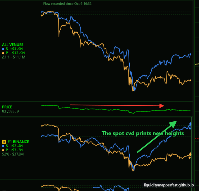 A cryptocurrency market data chart showing 'ALL VENUES' and '#1 BINANCE' flows recorded since Oct 6 16:32, with annotations indicating "The spot cvd prints new heights" and a current price of 82,583.0.