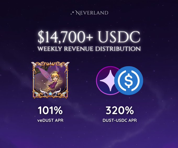 A Neverland cryptocurrency promotional image advertising $14,700+ USDC weekly revenue distribution, showing 101% veDUST APR and 320% DUST-USDC APR with character artwork.