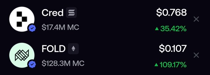 Cryptocurrency price tracker showing Cred at $0.768 (+35.42%) with $17.4M market cap and FOLD at $0.107 (+109.17%) with $128.3M market cap.