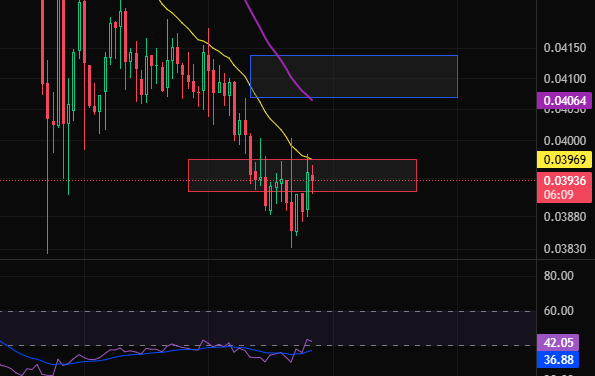 A candlestick chart with a yellow and purple moving average, showing two highlighted rectangular zones (blue and red) and an RSI indicator at the bottom with values of 42.05 and 36.88.