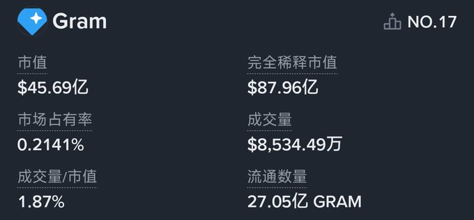 Cryptocurrency data for Gram (NO.17) showing market cap of $45.69亿, fully diluted valuation of $87.96亿, market share 0.2141%, 24h volume $8,534.49万, and circulating supply of 27.05亿 GRAM.