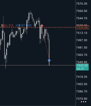 The image displays a candlestick chart of a short-selling trade with a "SELL 0.3" entry at 7528.67 and "USD" marked, showing a blue downward arrow indicating the target profit around 7442.82, yielding a 28.31 gain. This illustrates the successful short setup mentioned in the post, which boasts over 40% returns on the copy account.