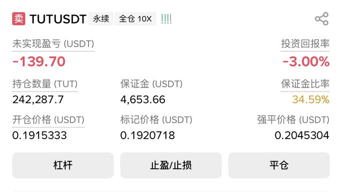 A cryptocurrency trading interface shows a position for TUTUSDT with an unrealized PnL of -139.70 USDT and a return on investment of -3.00%.