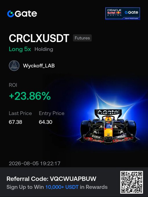 A Gate exchange promotional screenshot showing a long 5x position on CRCLXUSDT Futures by Wyckoff_LAB with an ROI of +23.86%, last price 67.38, entry price 64.30, featuring a Red Bull Racing F1 car image and a referral code VQCWUAPBUW.