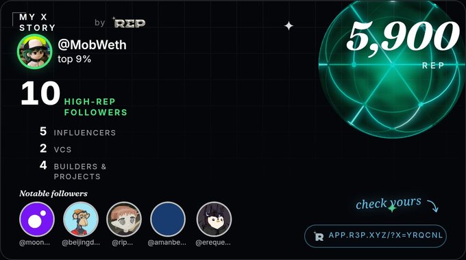 A digital dashboard displays 'MY X STORY' by R3P for the user '@MobWeth', ranking in the 'top 9%' with a '5,900 REP' score, 10 high-rep followers (5 influencers, 2 VCs, 4 builders & projects), and a link 'APP.R3P.XYZ/?X=YROQNL'.