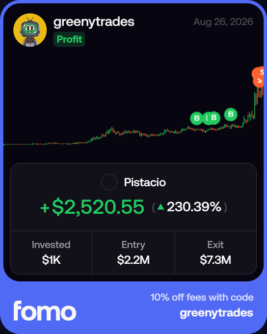 A promotional image for "fomo" showcases a profitable trade by user "greenytrades" dated Aug 26, 2026, featuring a chart for ticker $PISTACIO with buy/sell markers, displaying a +$2,520.55 gain (230.39%) from a $1K investment that grew to a $7.3M exit value. The image directly illustrates the post's message of a successful morning "cook" on $PISTACIO.