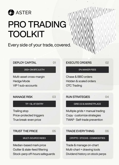 The image is a promotional graphic for ASTER's "Pro Trading Toolkit," highlighting six feature categories: Deploy Capital (200× on BTC & ETH), Execute Orders (0% maker fees), Manage Risk (TP + SL at entry), Run Strategies (Grid 2.0 & Marketplace), Trust the Price (Multi-source index), and Trade Everything (crypto, stocks, commodities). This supports the post's claim that ASTER offers "CEX-grade control, rebuilt onchain for pros," by showcasing the comprehensive, professional-level trading features available on its platform.
