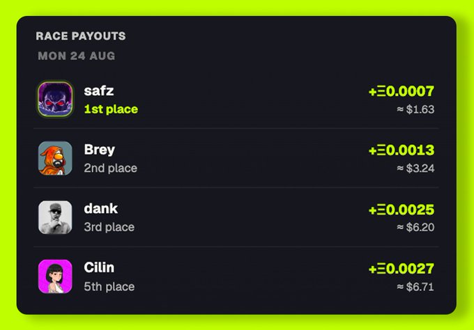 A race payout leaderboard from HoodFrens dated Monday, August 24, showing top finishers: safz in 1st place (+Ξ0.0007 / ~$1.63), Brey in 2nd (+Ξ0.0013 / ~$3.24), dank in 3rd (+Ξ0.0025 / ~$6.20), and Cilin in 5th (+Ξ0.0027 / ~$6.71), which together make up the $17.78 in weekday race earnings referenced in the post.