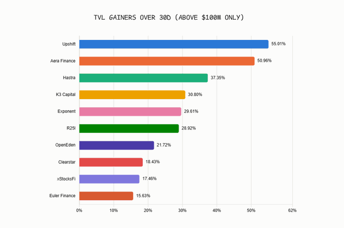 The image is a horizontal bar chart titled "TVL GAINERS OVER 30D (ABOVE $100M ONLY)" displaying the top 10 DeFi protocols by 30-day TVL percentage gains, led by Upshift at 55.01% and Aera Finance at 50.96%, followed by Hashra (37.35%), K3 Capital (30.80%), Exponent (29.61%), R2SI (28.92%), OpenEden (21.72%), Clearstar (18.43%), xStocksFi (17.46%), and Euler Finance (15.63%). The chart visually reinforces the post's ranking of Upshift and Aera Finance as the top TVL gainers over the past month.