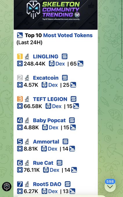 A screenshot of the 'Skeleton Community Trending' app displaying the 'Top 10 Most Voted Tokens (Last 24H)', with LINGLING ranked first at 248.44K votes, followed by Excatcoin, TEFT LEGION, Baby Popcat, Ammortal, Rue Cat, and Root5 DAO.