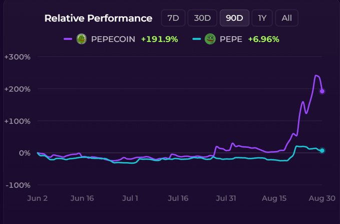 A 'Relative Performance' line chart compares PEPECOIN at +191.9% (purple line) versus PEPE at +6.96% (cyan line) from Jun 2 to Aug 30.