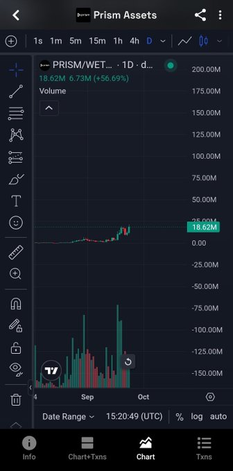 A cryptocurrency price chart on TradingView for PRISM/WET pair on Prism Assets exchange, showing 1-day candlesticks with a price of 18.62M (down from high of 200.00M) and a +56.69% gain, displaying September-October timeframes.