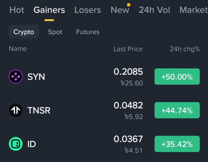 The image shows a list of cryptocurrency gains for different types of cryptocurrencies with a focus on "Syn", "TNSR" (bitcoin), and "ID". The top two cryptocurrencies have been listed as gaining 0.38% while others are not shown, but they should be considered when examining the gains in this post.