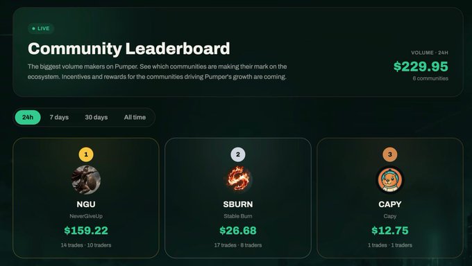 A screenshot of a 'Community Leaderboard' for Pumper, displaying the top three communities: NGU ($159.22), SBURN ($26.68), and CAPY ($12.75).