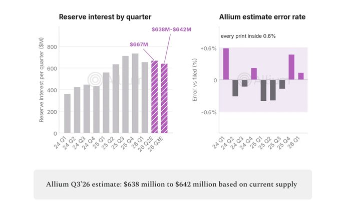 The image displays two charts related to Allium's reserve interest estimates by quarter, showing historical reserve interest figures ranging from $375M in Q1 2024 to a Q3'26 estimate of $638M-$642M (based on current supply), alongside a bar chart depicting Allium's estimate error rate which stays within 0.6% across quarters from Q1 2024 through Q1 2026. The charts support the post's claim about Allium's high-accuracy onchain data modeling for estimating reserve income, as the right chart demonstrates consistent minimal error margins in their prediction methodology.