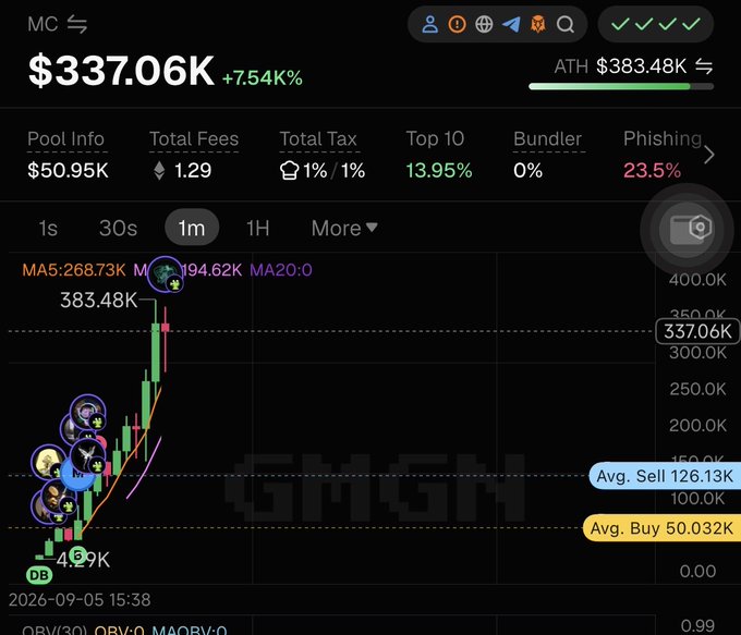 A cryptocurrency analytics dashboard displaying a token labeled "MC" with a market cap of $337.06K (+7.54%), showing an all-time high of $383.48K, pool info of $50.95K, total fees of 1.29, top 10 holdings at 13.95%, and a 23.5% phishing warning, alongside a 1-minute candlestick chart tracing a sharp rally from $4.9K to the current ATH. The chart's mushroom-themed avatars (🍄 hint from the post) and "Grib Grib" watermark align with the poster's cryptic teaser about an unrevealed ticker that has already produced massive gains, with averages showing buys at $50.03K and sells at $126.13K supporting the claim of quick, significant returns.