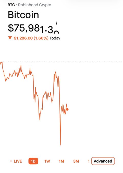 A Robinhood Crypto screenshot showing Bitcoin (BTC) at $75,981.3, down $1,286.00 (1.66%) for the day, with a red downward-trending line chart on the 1D view.