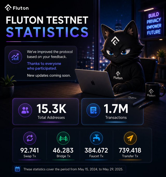 A Fluton Testnet Statistics infographic featuring an animated black cat character working on a laptop, displaying metrics: 15.3K Total Addresses, 1.7M Transactions, 92,741 Swap Tx, 46,283 Bridge Tx, 384,672 Faucet Tx, and 739,418 Transfer Tx covering May 15, 2024 to May 29, 2025.