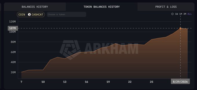 An Arkham balances history chart displaying growth from around 20M to over 100M between the 7th and August 29, 2026, with tabs for Coin, CashCat, Token Balances History, and Profit & Loss.
