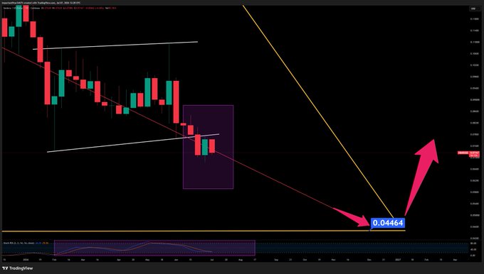 A TradingView chart of $HBAR on the weekly timeframe shows a steep downtrend with a bearish forecast projecting the price toward a support level at 0.04464 before a potential reversal, aligning with the post's prediction of further red candles targeting the .05 area.