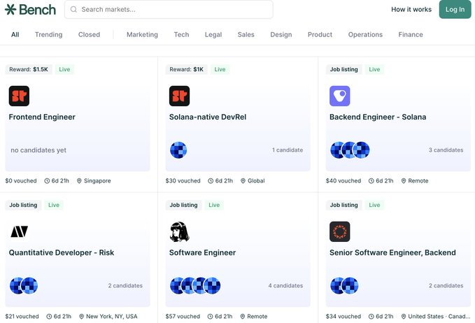 Screenshot of Bench's Hiring Markets platform showing six job listings—including a Frontend Engineer ($1.5K reward), Solana-native DevRel ($1K), Backend Engineer - Solana, Quantitative Developer, Software Engineer, and Senior Software Engineer—each with "Live" tags, candidate avatars, and details like "$30 vouched" and "6d 21h" remaining.
