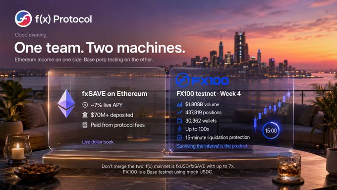 A promotional graphic for f(x) Protocol titled "One team. Two machines." showcasing two products against a city skyline backdrop: fxSAVE on Ethereum with ~7% live APY and $70M+ deposited, alongside FX100 testnet Week 4 stats including $1.808B volume, 437,819 positions, 30,362 wallets, and up to 100x leverage with 15-minute liquidation protection. The image visually reinforces the post's message of two distinct f(x) products—Ethereum yield savings and a Base perp testnet—delivering strong numbers simultaneously.