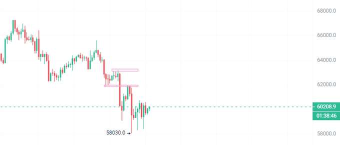 A BTC 4H candlestick chart shows three bullish pin bar formations near the 58,030 low that have been bought up, with current price at 60,208.9, suggesting a rebound attempt toward the 61,700 resistance level highlighted by the pink zone.